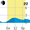DOW Barge Canal tide chart for Sunday, May 22, 2022
