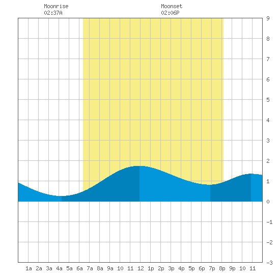 DOW Barge Canal tide chart for Monday, May 23, 2022