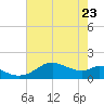 DOW Barge Canal tide chart for Monday, May 23, 2022
