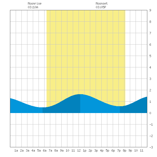 DOW Barge Canal tide chart for Tuesday, May 24, 2022