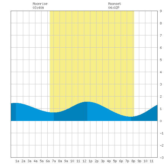 DOW Barge Canal tide chart for Wednesday, May 25, 2022