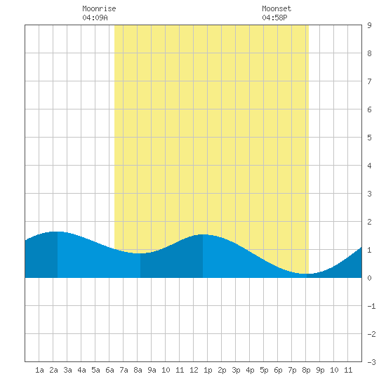 DOW Barge Canal tide chart for Thursday, May 26, 2022