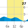 DOW Barge Canal tide chart for Friday, May 27, 2022