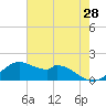 DOW Barge Canal tide chart for Saturday, May 28, 2022