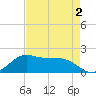 DOW Barge Canal tide chart for Monday, May 2, 2022