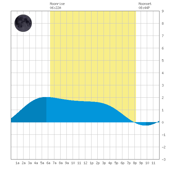DOW Barge Canal tide chart for Monday, May 30, 2022
