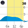 DOW Barge Canal tide chart for Monday, May 30, 2022