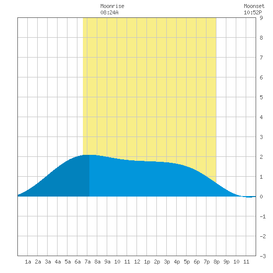 DOW Barge Canal tide chart for Tuesday, May 3, 2022
