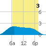 DOW Barge Canal tide chart for Tuesday, May 3, 2022
