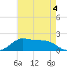 DOW Barge Canal tide chart for Wednesday, May 4, 2022