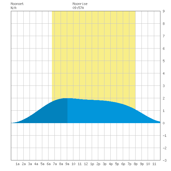 DOW Barge Canal tide chart for Thursday, May 5, 2022