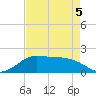 DOW Barge Canal tide chart for Thursday, May 5, 2022