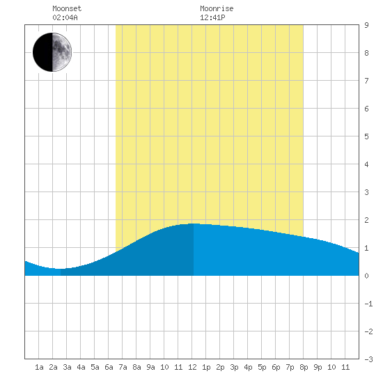 DOW Barge Canal tide chart for Sunday, May 8, 2022