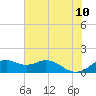 DOW Barge Canal tide chart for Friday, June 10, 2022