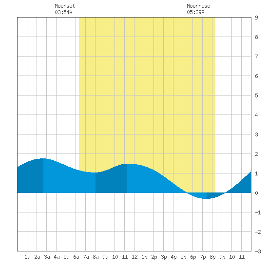 DOW Barge Canal tide chart for Saturday, June 11, 2022