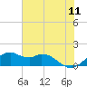 DOW Barge Canal tide chart for Saturday, June 11, 2022