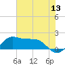 DOW Barge Canal tide chart for Monday, June 13, 2022