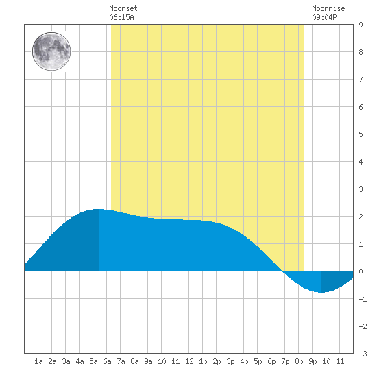 DOW Barge Canal tide chart for Tuesday, June 14, 2022