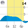 DOW Barge Canal tide chart for Tuesday, June 14, 2022