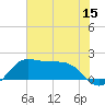 DOW Barge Canal tide chart for Wednesday, June 15, 2022