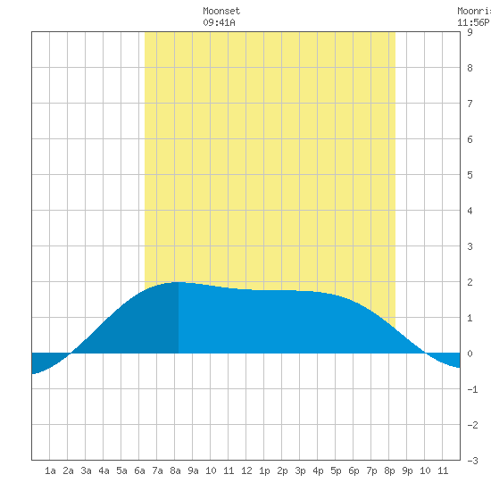 DOW Barge Canal tide chart for Friday, June 17, 2022