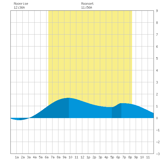 DOW Barge Canal tide chart for Sunday, June 19, 2022