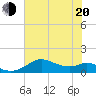 DOW Barge Canal tide chart for Monday, June 20, 2022