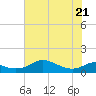 DOW Barge Canal tide chart for Tuesday, June 21, 2022