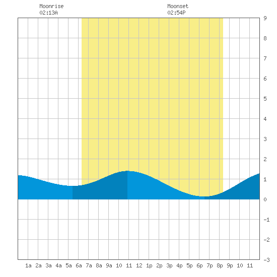 DOW Barge Canal tide chart for Wednesday, June 22, 2022