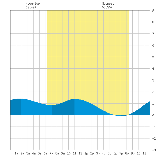 DOW Barge Canal tide chart for Thursday, June 23, 2022