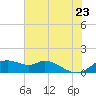 DOW Barge Canal tide chart for Thursday, June 23, 2022