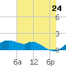 DOW Barge Canal tide chart for Friday, June 24, 2022