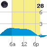 DOW Barge Canal tide chart for Tuesday, June 28, 2022