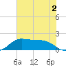 DOW Barge Canal tide chart for Thursday, June 2, 2022