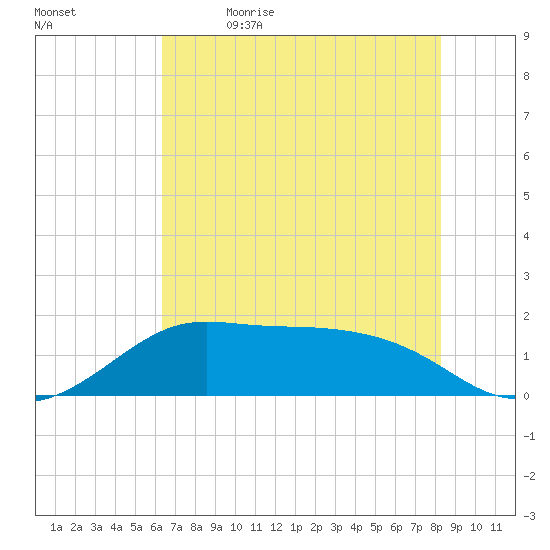 DOW Barge Canal tide chart for Friday, June 3, 2022