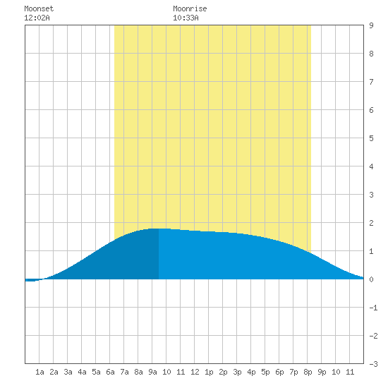 DOW Barge Canal tide chart for Saturday, June 4, 2022