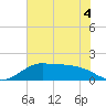 DOW Barge Canal tide chart for Saturday, June 4, 2022