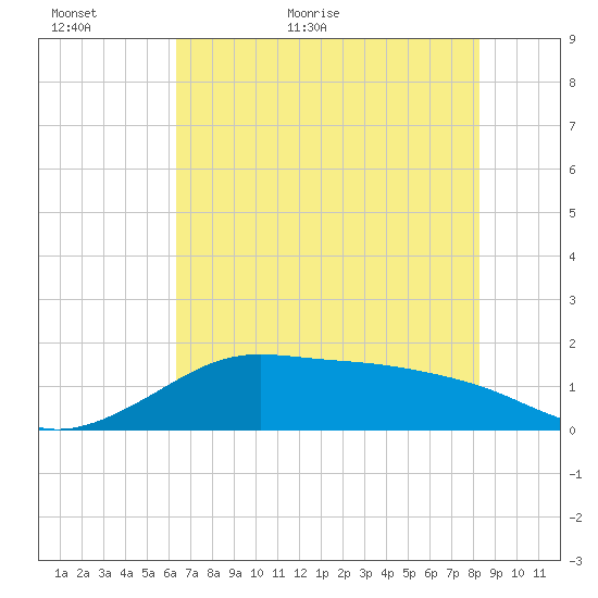 DOW Barge Canal tide chart for Sunday, June 5, 2022