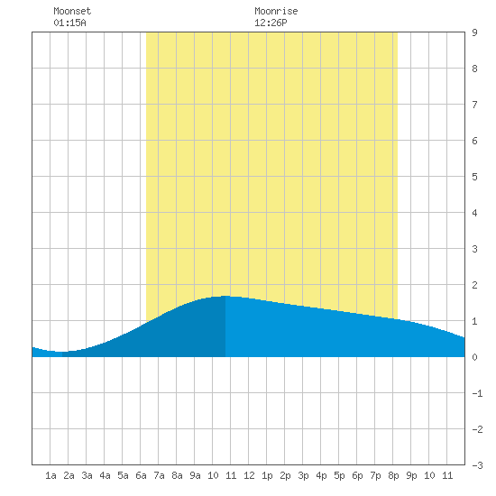 DOW Barge Canal tide chart for Monday, June 6, 2022