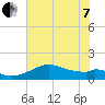 DOW Barge Canal tide chart for Tuesday, June 7, 2022