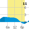 DOW Barge Canal tide chart for Monday, July 11, 2022