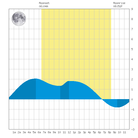 DOW Barge Canal tide chart for Wednesday, July 13, 2022