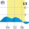 DOW Barge Canal tide chart for Wednesday, July 13, 2022