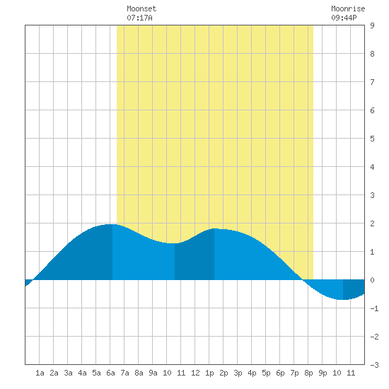 DOW Barge Canal tide chart for Thursday, July 14, 2022