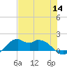 DOW Barge Canal tide chart for Thursday, July 14, 2022