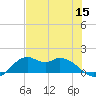 DOW Barge Canal tide chart for Friday, July 15, 2022
