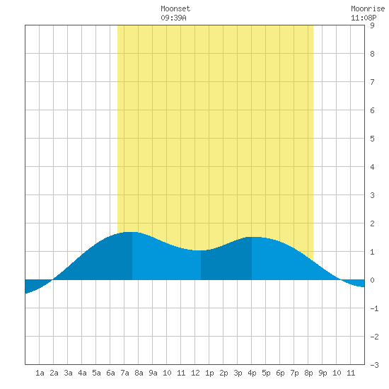 DOW Barge Canal tide chart for Saturday, July 16, 2022