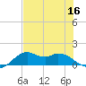 DOW Barge Canal tide chart for Saturday, July 16, 2022