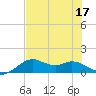 DOW Barge Canal tide chart for Sunday, July 17, 2022