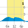 DOW Barge Canal tide chart for Friday, July 1, 2022